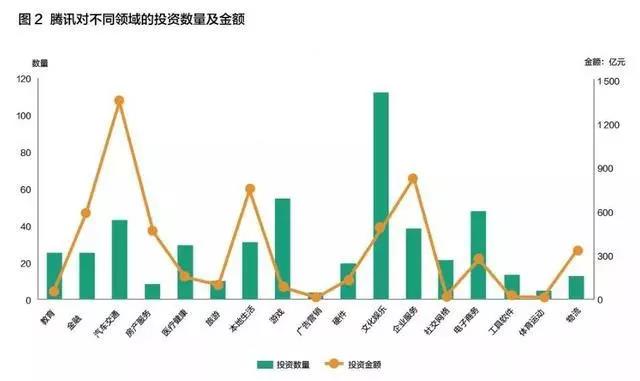 騰訊對(duì)不同領(lǐng)域的投資數(shù)量及金額